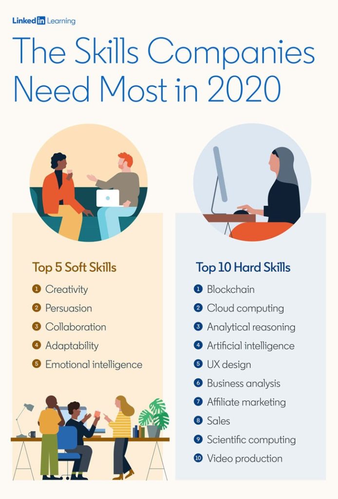 Linkedin Learning Top Hard Soft Skills For 2020 Uply Media inc 